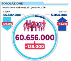 Diminuisce la popolazione, dati demografici Istat per il 2015 popolazione Italia 2015 Istat