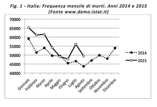 Mortalità, impennata misteriosa in Italia, come in guerra Frequenza morti in Italia 2014 2015