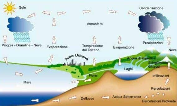 ciclo dell'acqua