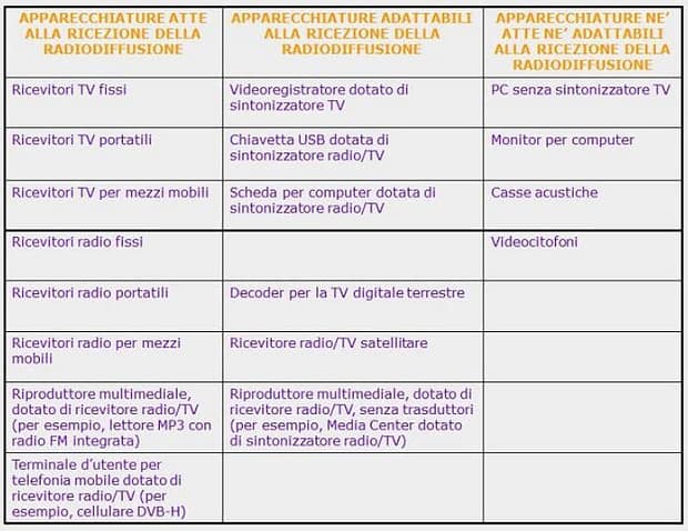 apparecchiature-esenzione-canone-rai